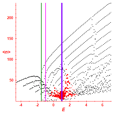 Peres lattice <N>